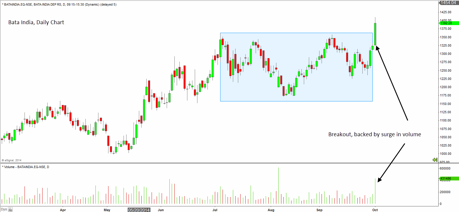 Bata India: Case Study on How Price Behaves