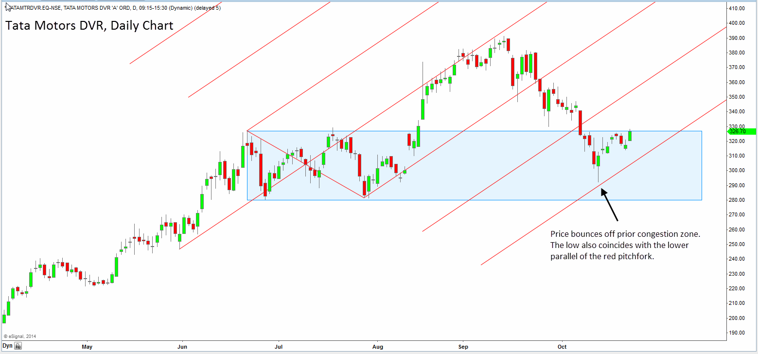 Tata Motors DVR: Uptrend Set To Resume