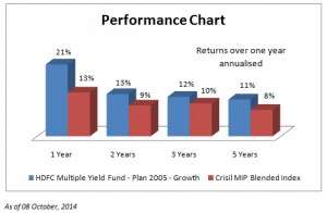 FundsIndia Recommends: HDFC Multiple Yield Fund – Plan 2005