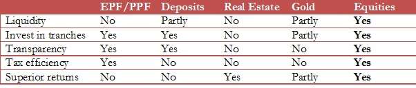 equity