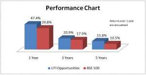FundsIndia Recommends: UTI Opportunities
