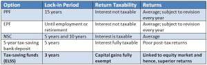 FundsIndia Recommends: Tax-saving Funds Under Section 80C