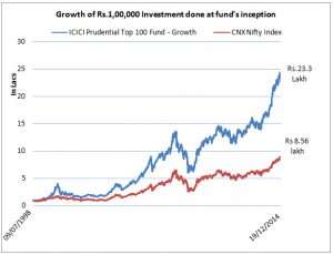 FundsIndia Recommends: ICICI Pru Top 100