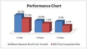 FundsIndia Recommends: Reliance Dynamic Bond Fund