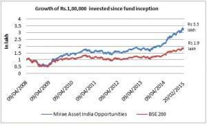 FundsIndia Recommends: Mirae Asset India Opportunities