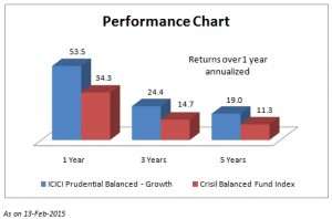 FundsIndia Recommends: ICICI Pru Balanced Fund