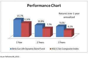 FundsIndia Recommends: Birla Sun Life Dynamic Bond