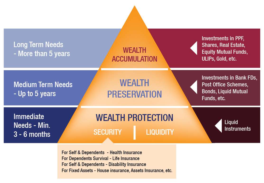 Here's how you can divide your money across different assets.