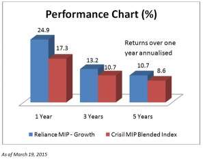 FundsIndia Recommends: Reliance MIP