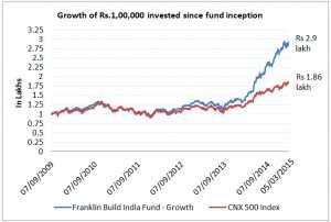 FundsIndia Recommends: Franklin Build India