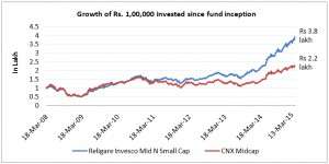FundsIndia Recommends: Religare Invesco Mid N Small Cap Fund
