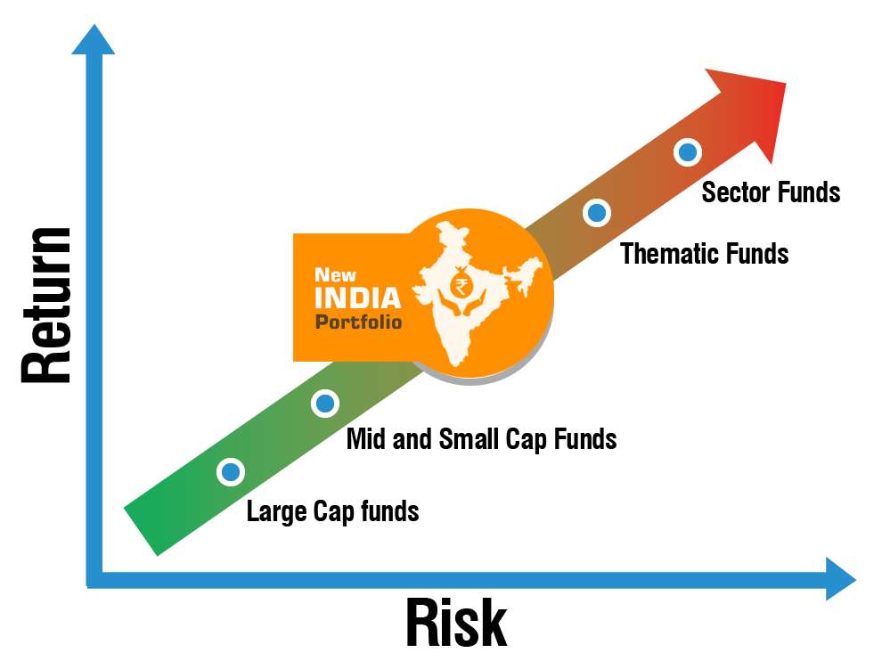 Product positioning - New India Portfolio