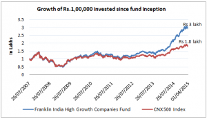 FundsIndia Recommends: Franklin India High Growth Companies Fund