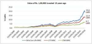 FundsIndia Reviews: MNC Funds