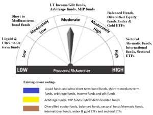 Will the Riskometer help you know your fund risks better?