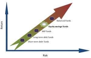 FundsIndia Reviews: Equity Savings Funds
