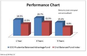 FundsIndia Reviews: ICICI Prudential Balanced Advantage Fund