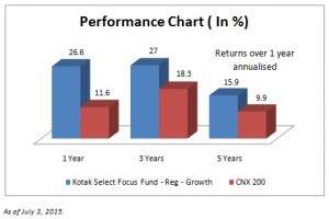 FundsIndia Recommends: Kotak Select Focus