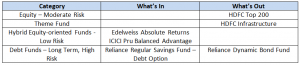 Changes to FundsIndia’s ‘Select Funds’ List