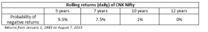 FundsIndia Strategies: Lump sum or SIP?
