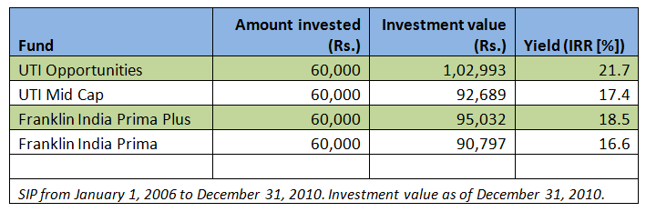 FundsIndia Views: Why ‘time in the market’ is your only answer