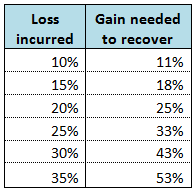 Containing losses is important