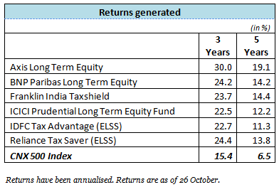 FundsIndia Recommends: Tax-saving Funds