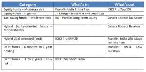 Changes to FundsIndia’s Select Funds List