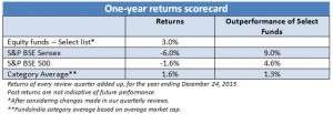 How our Select Funds fared in 2015