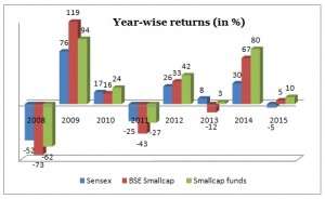 FundsIndia Reviews: Small-cap Funds