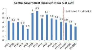 FundsIndia Views: What the Budget has for your investments