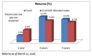 FundsIndia Recommends: ICICI Prudential MIP 25