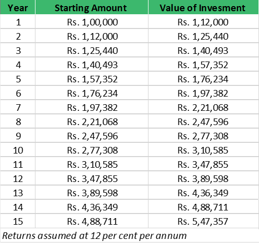 Returns on an investment of 1 lakh