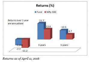 FundsIndia Reviews: Franklin India Flexi Cap Fund