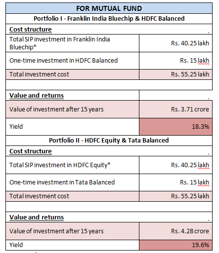 How a SIP works more for you than an EMI