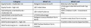 Changes to FundsIndia’s Select Funds