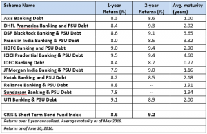 FundsIndia Reviews: Banking and PSU Debt funds – Sound alternatives to bank deposits