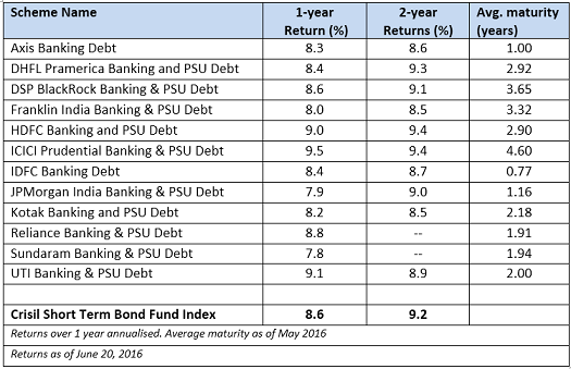 Banking and PSU Funds