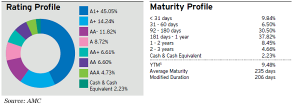FundsIndia Recommends: Invesco Medium Term Bond Fund