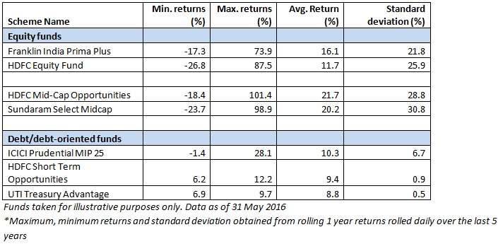 volatility and consistancy of returns
