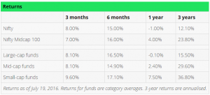 FundsIndia Views: Don’t go overboard on mid and small-cap funds