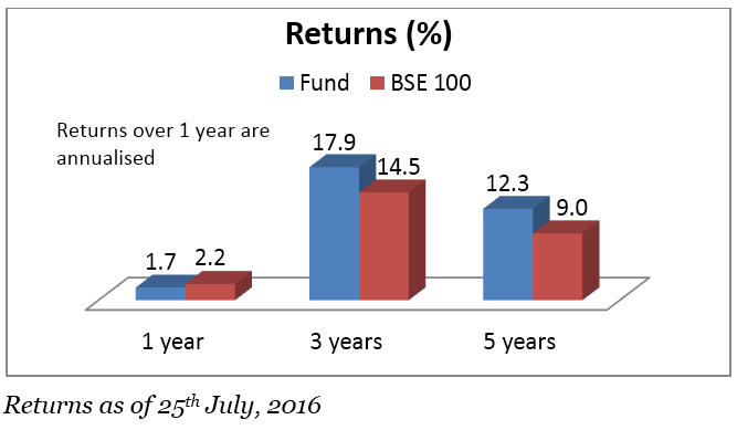 Invesco Dynamic equity - Returns