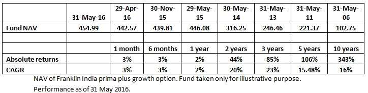 cagr blog