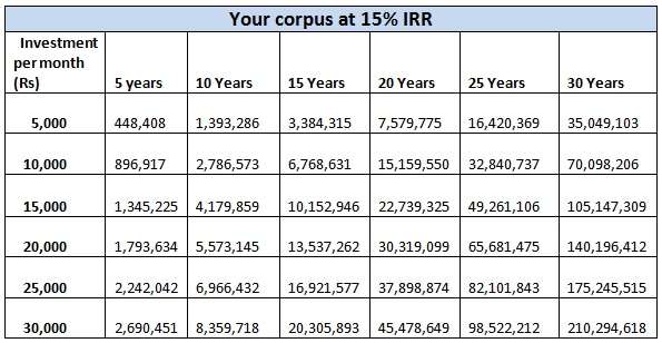 15 irr