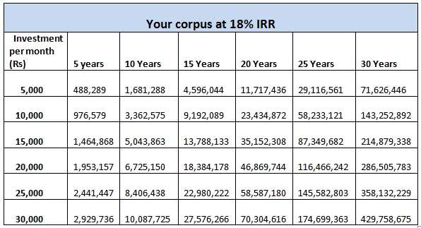 18 irr