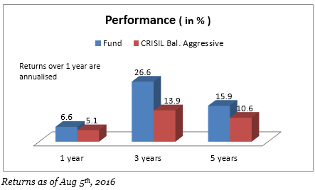 HDFC Balanced Fund Performance