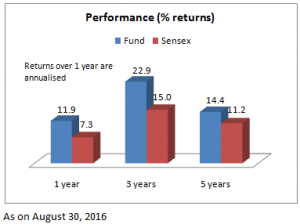 FundsIndia Recommends: Franklin India Bluechip Fund