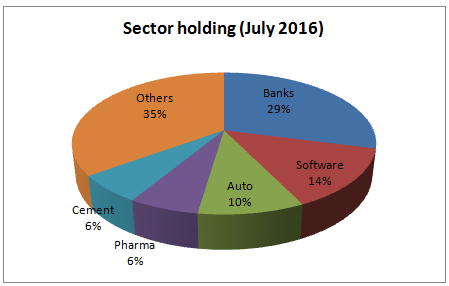 Franklin BlueChip Sector Holding