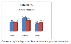 FundsIndia Reviews: HDFC Top 200