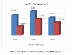 FundsIndia Reviews: DSP BlackRock Opportunities Fund